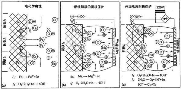 鎂合金犧牲陽極板除垢的化學(xué)原理是什么?